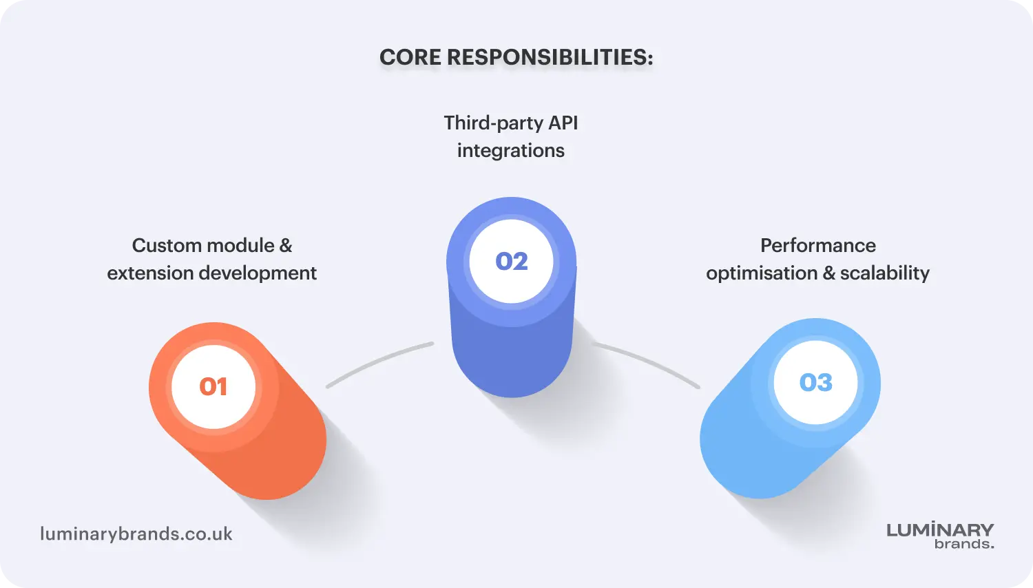 core responsibilities of a magento developer