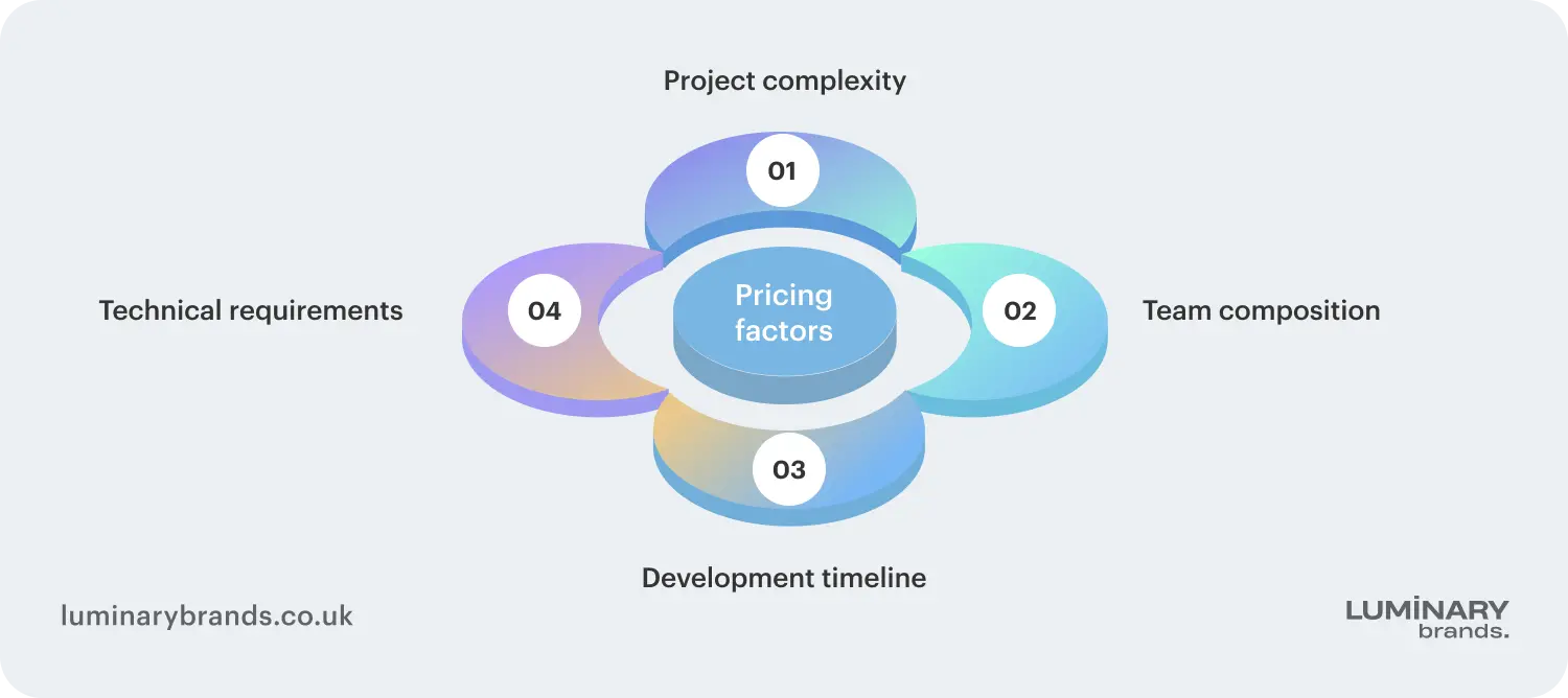 cost of a mobile app development company in london