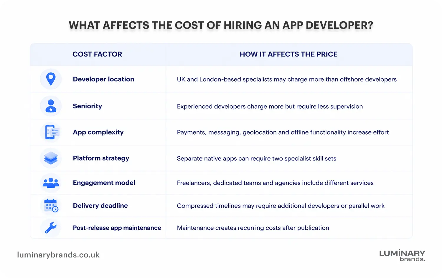 cost of hiring an app developer