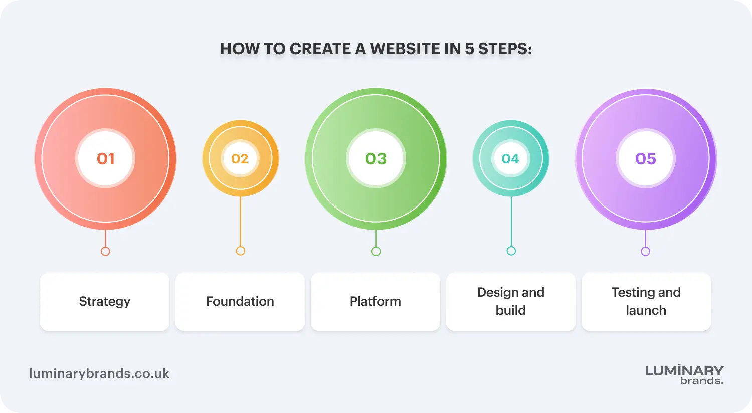 how to create a website in 5 steps