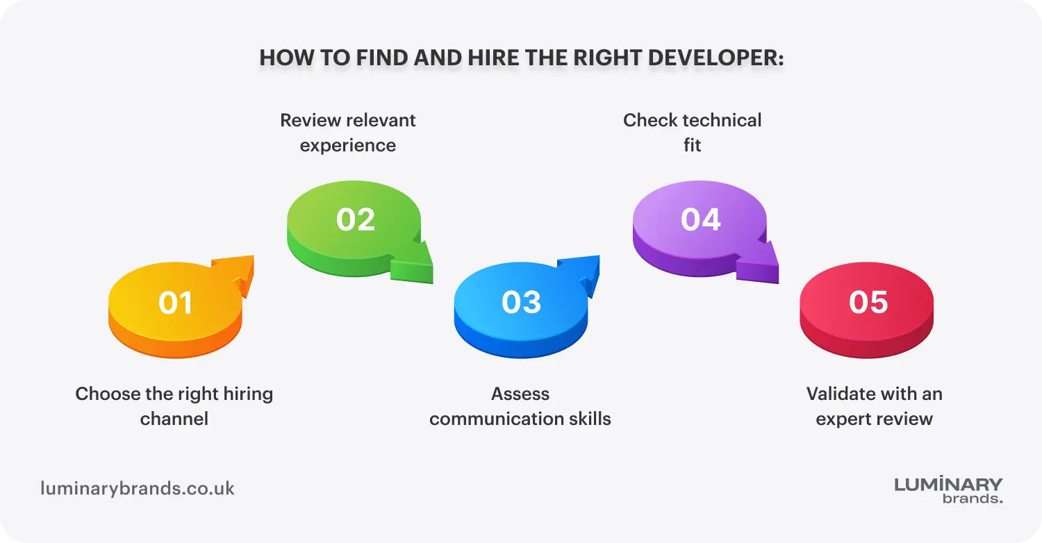 how to find and hire the right developer