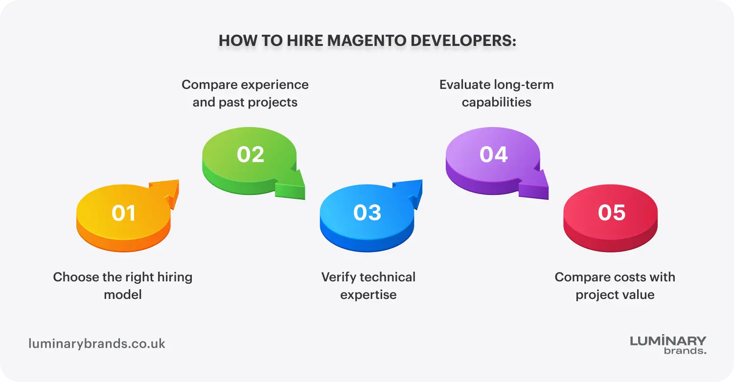 how to hire magento developers