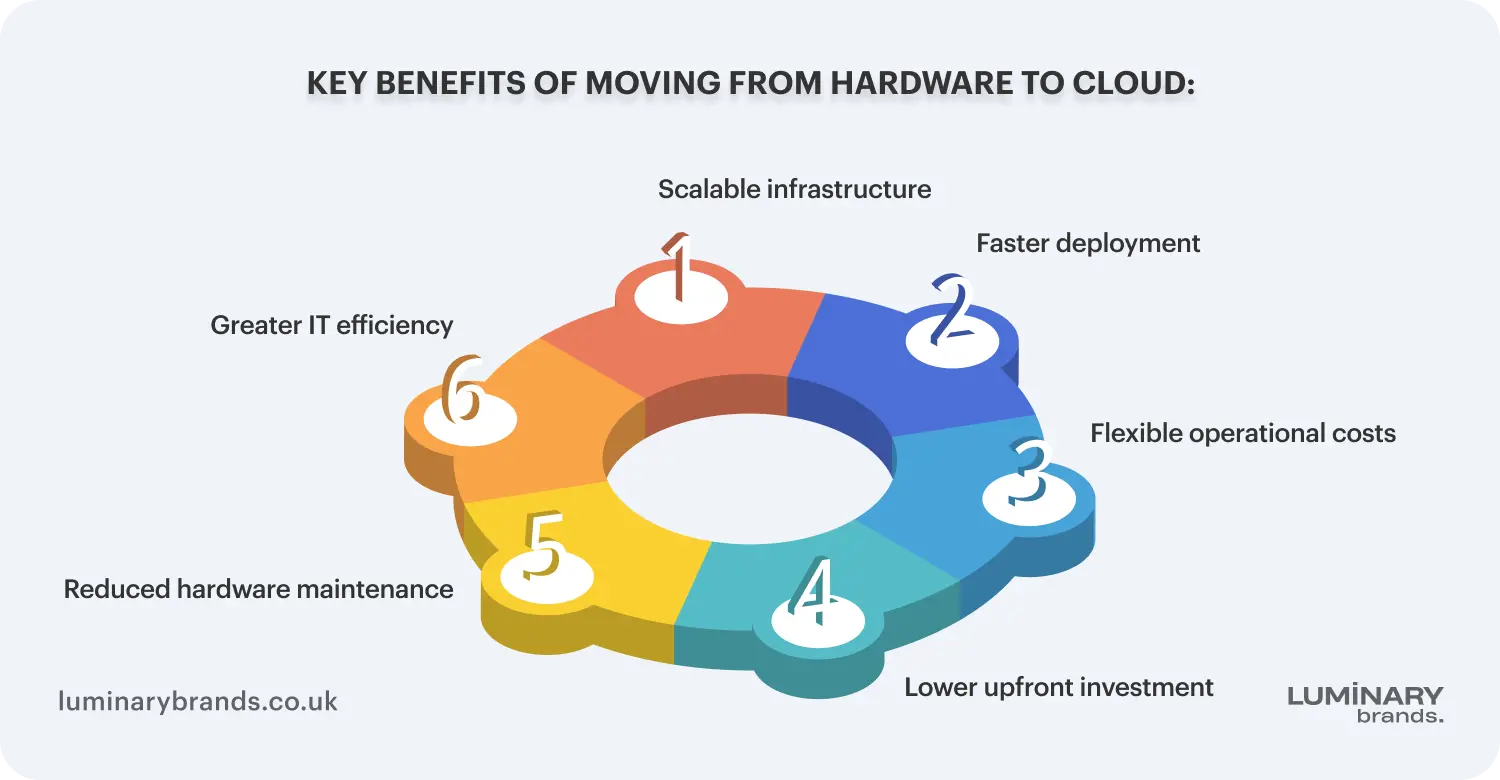 key benefits of moving from hardware to cloud