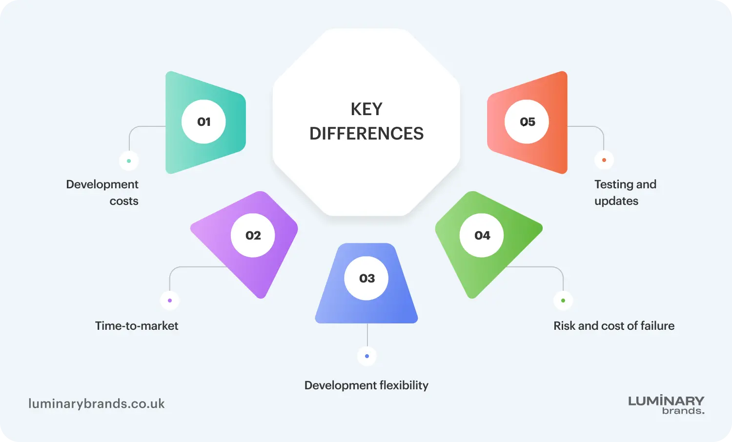 key differences between hardware and software development