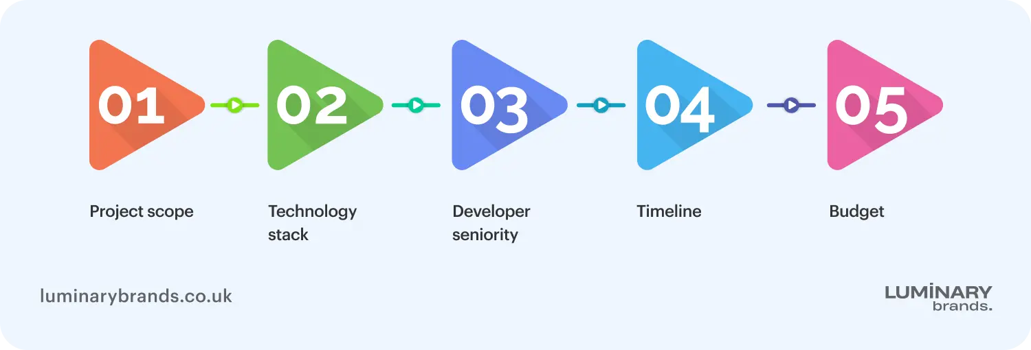 key factors to consider before hiring a reactjs developer