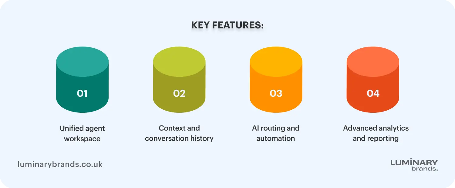 key features of omnichannel help desk