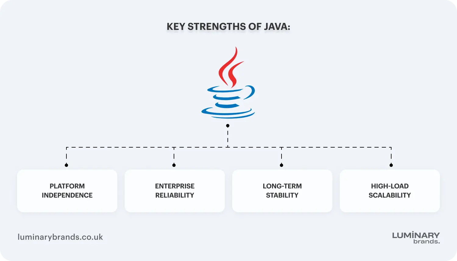 key strengths of java