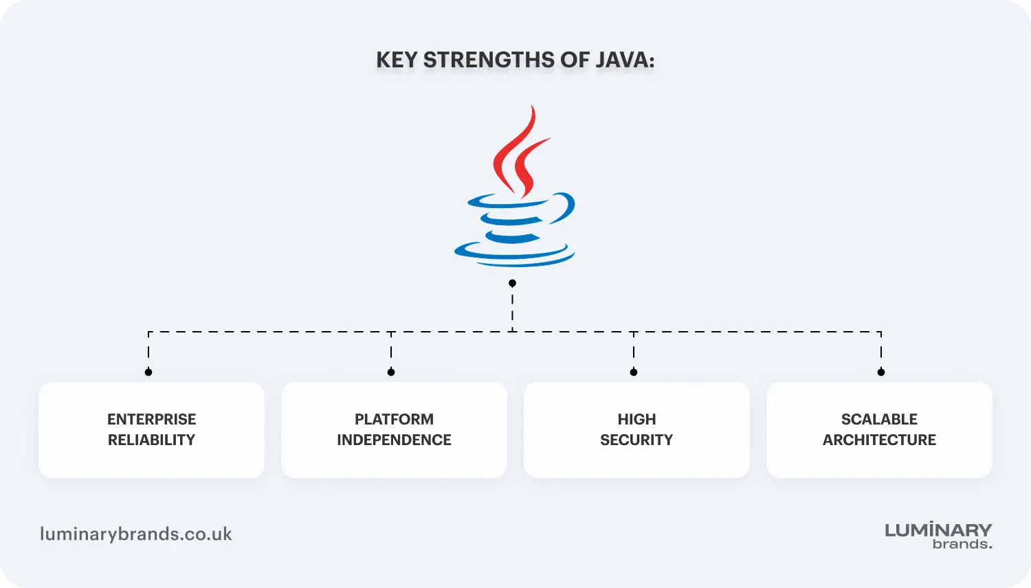 key strengths of java