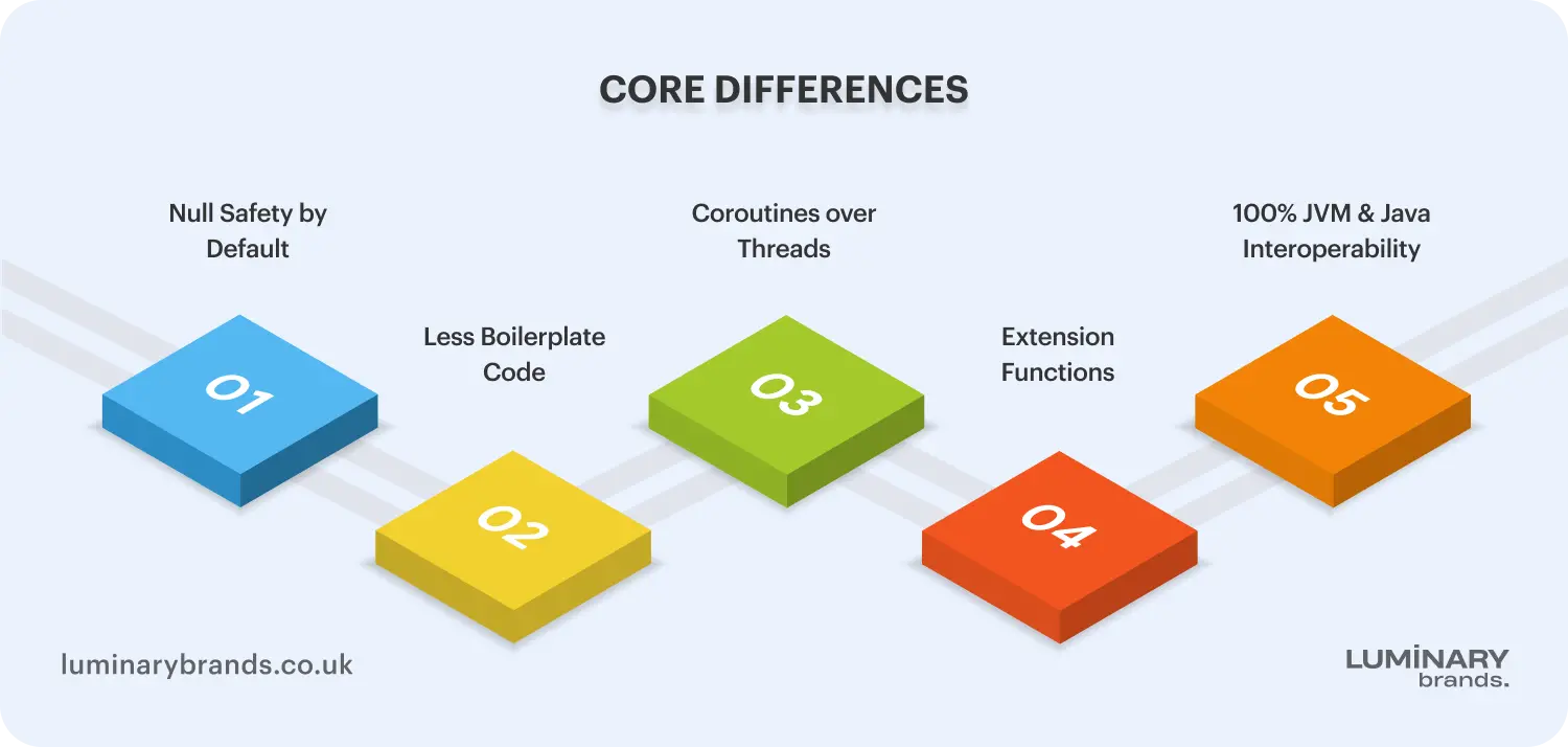 kotlin vs java core technical differences
