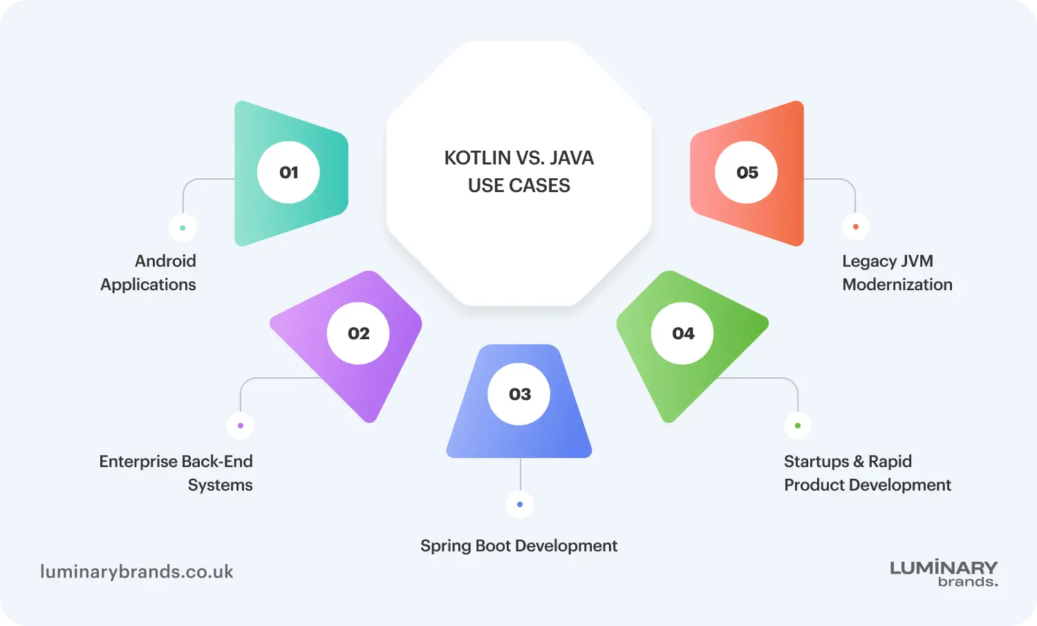 kotlin vs java use cases