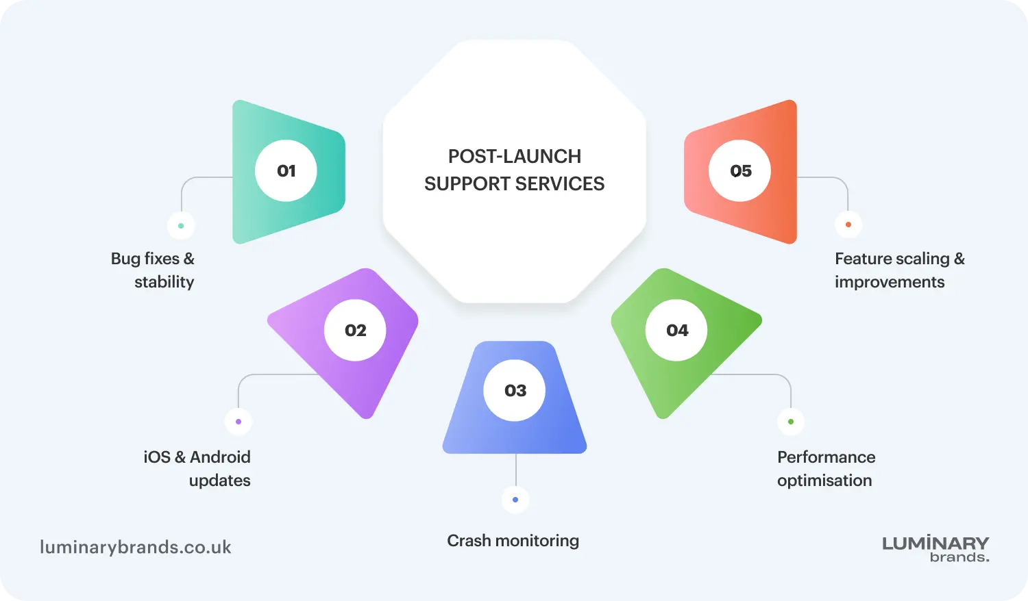 post launch support services in london