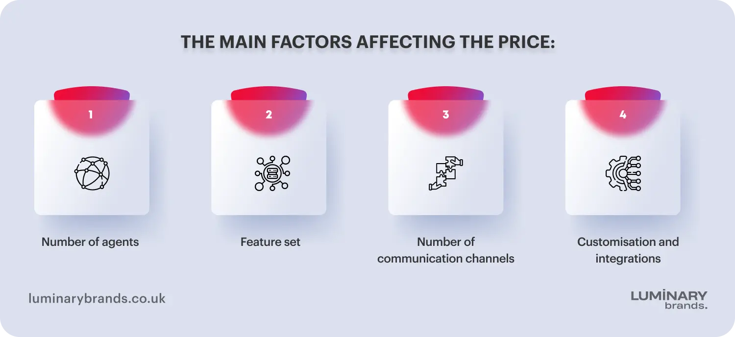 small business customer support software cost