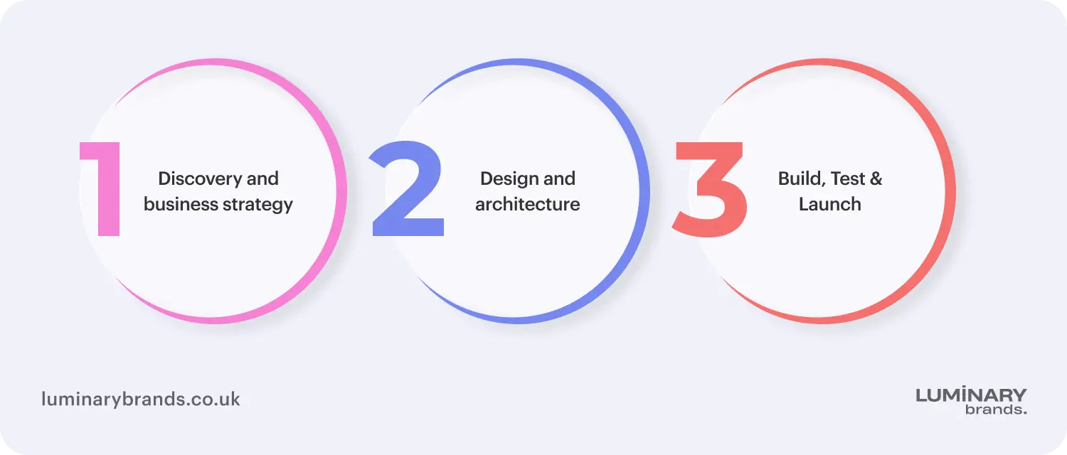 startup mobile app development company workflow in london