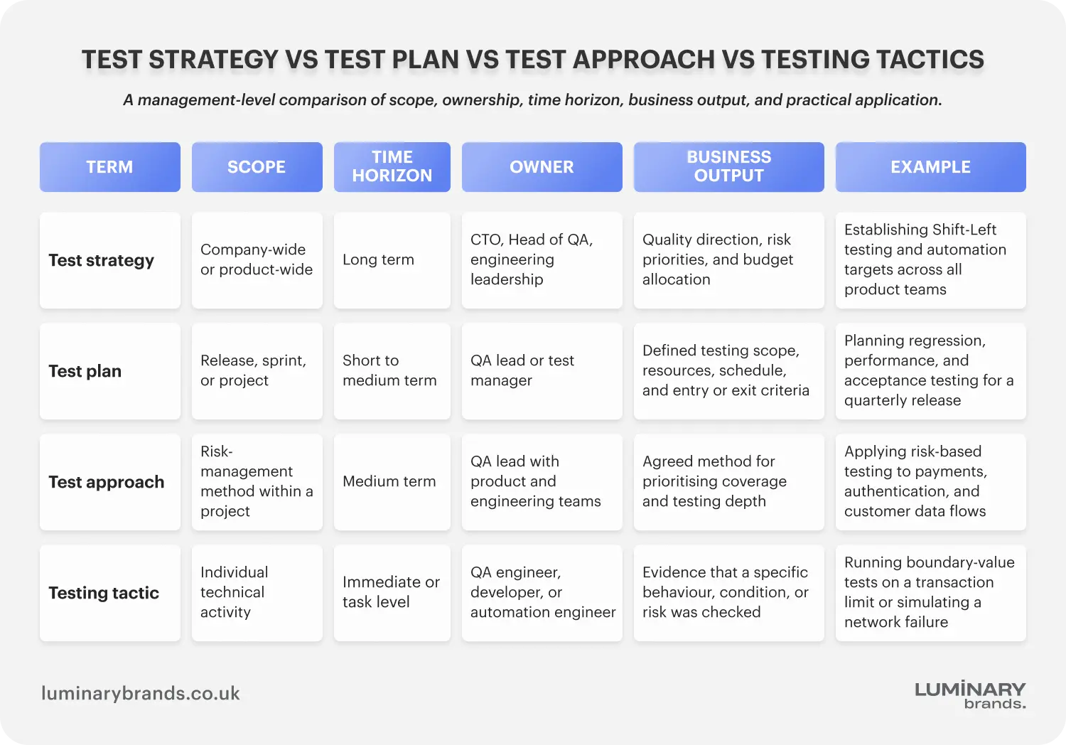test strategy vs test plan vs test approach vs testing tactics