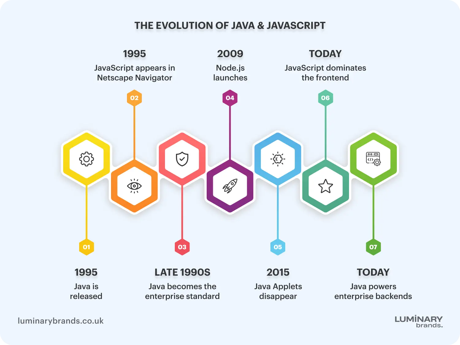 the evolution of java javascript