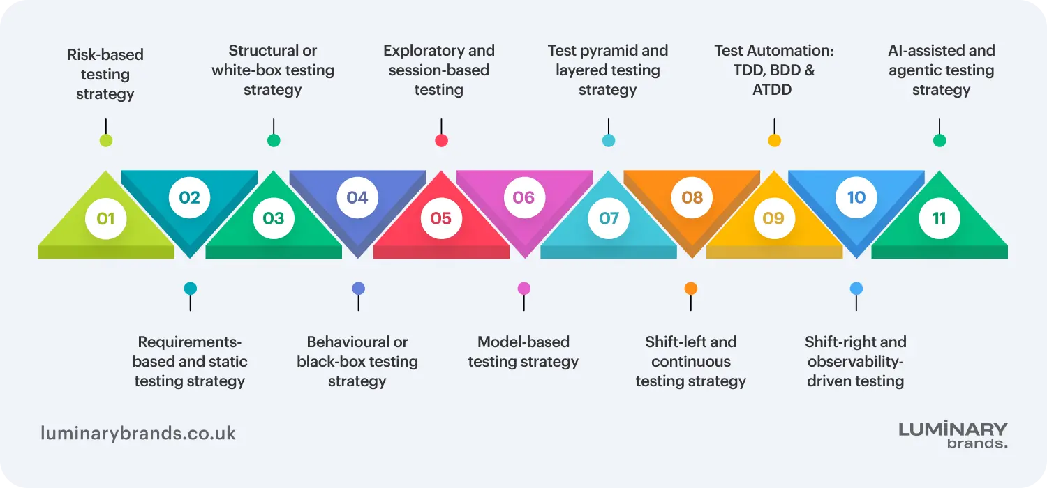 types of software testing strategies