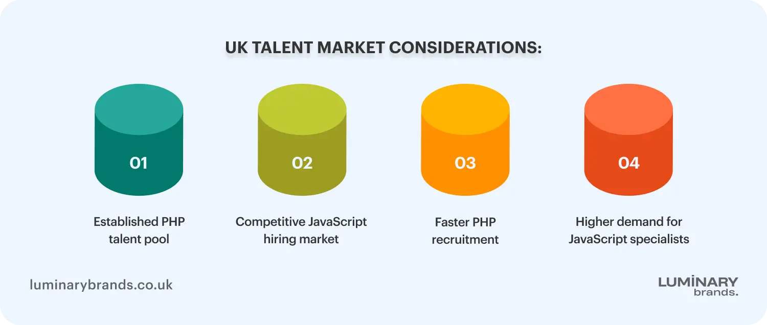 uk talent pool for php and javascript