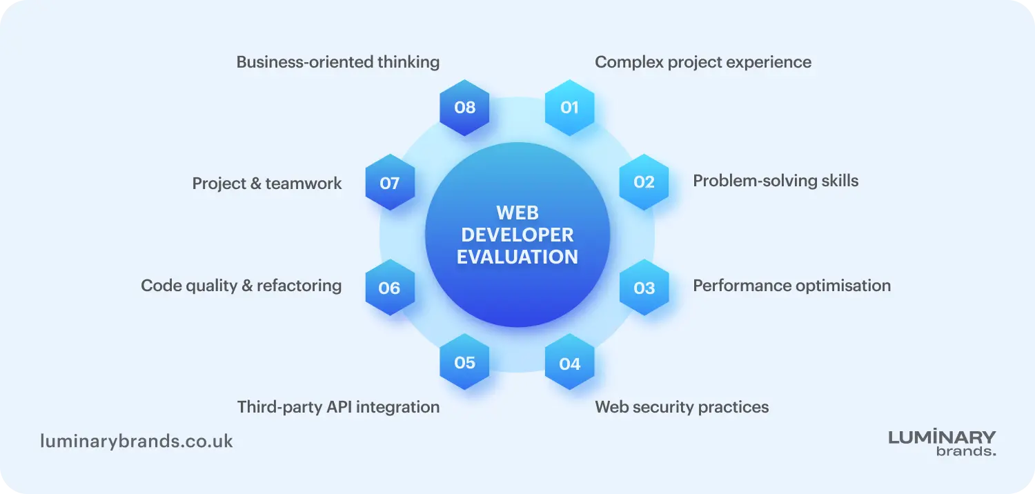web developer hiring process