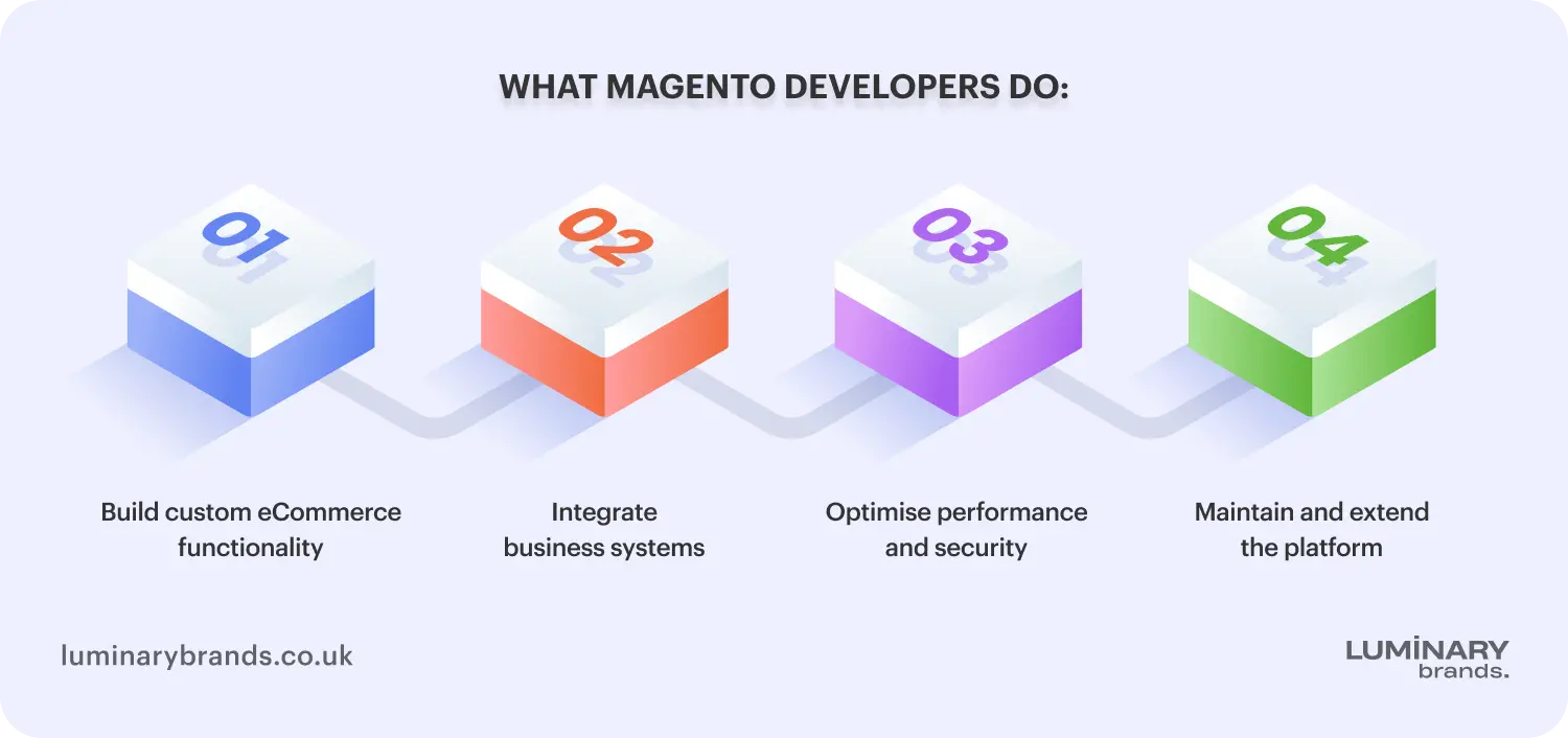 what magento developers do