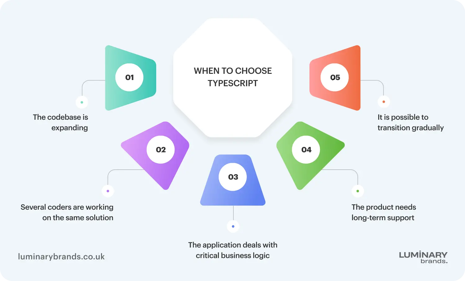 when to choose typescript
