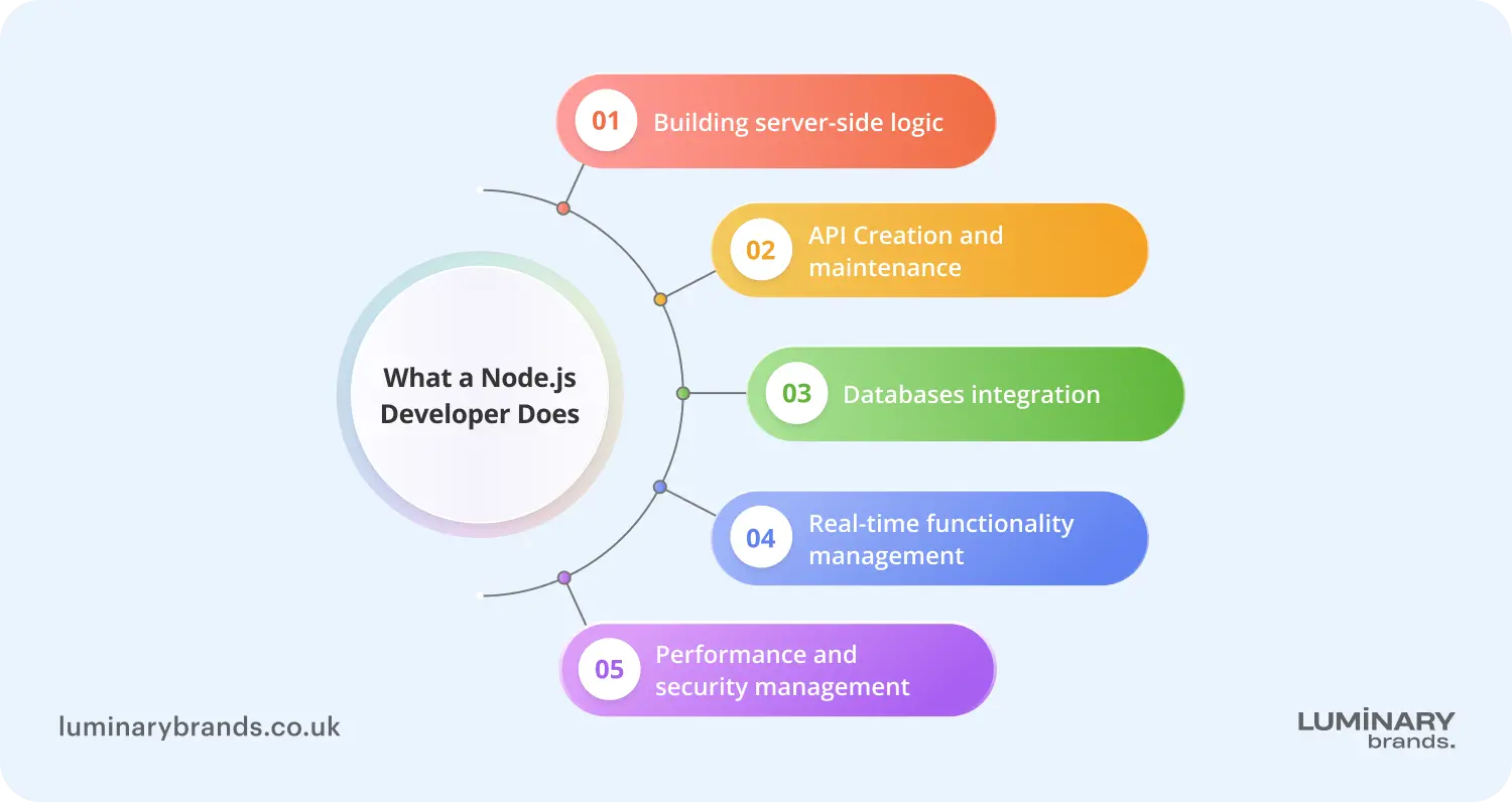 who is a nodejs developer and what do they do