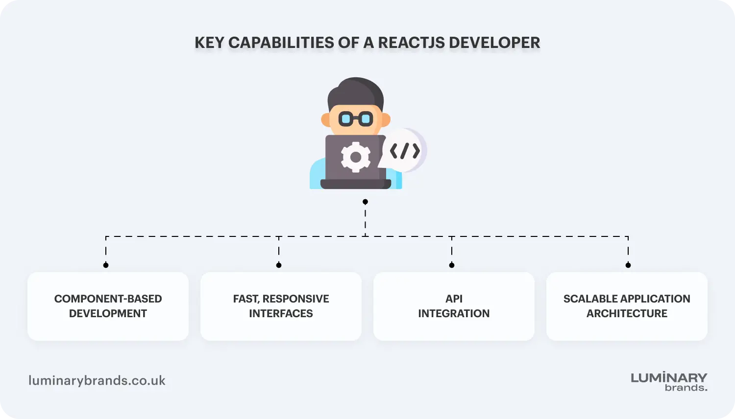 who is a reactjs developer