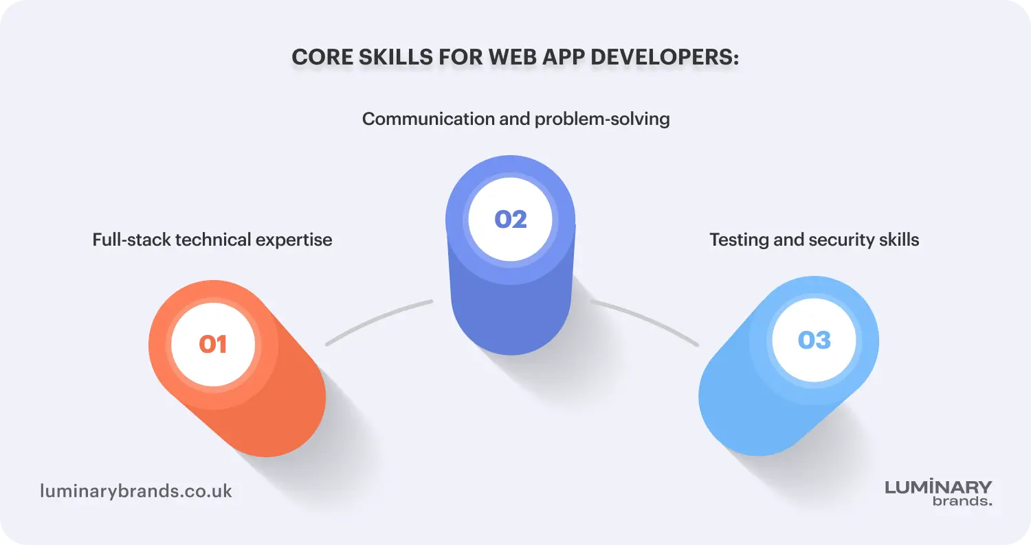 Core Skills for Web App Developers