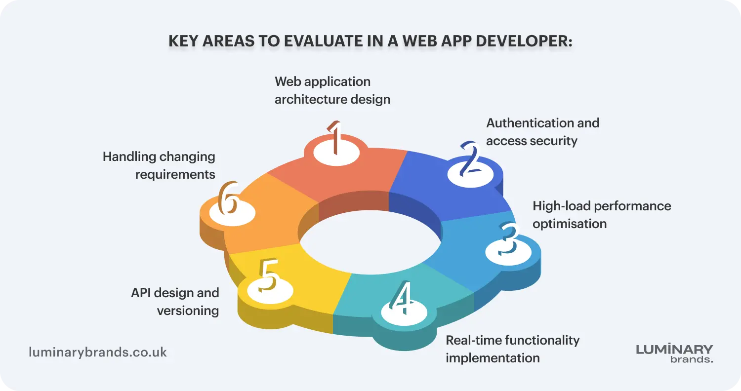 Key Areas to Evaluate