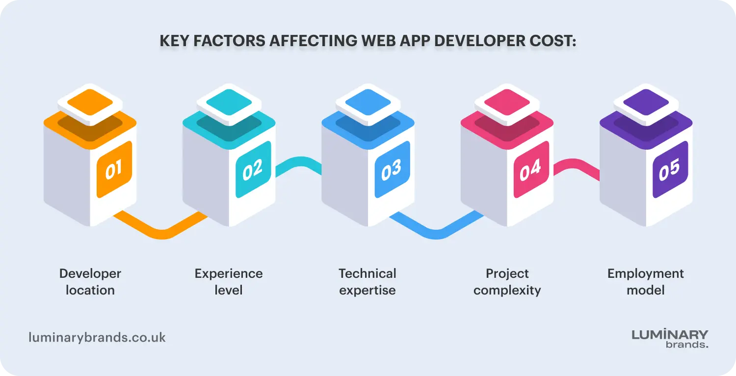 Key Factors Affecting Cost