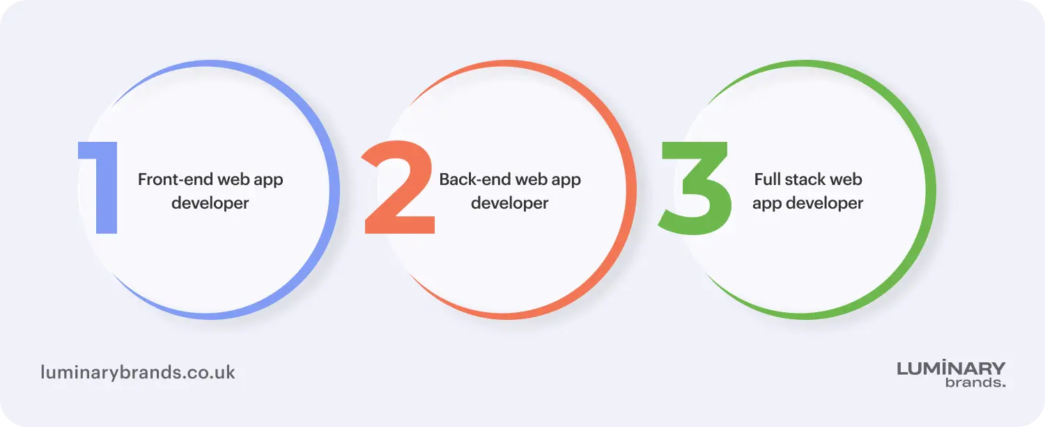 Types of web app developers