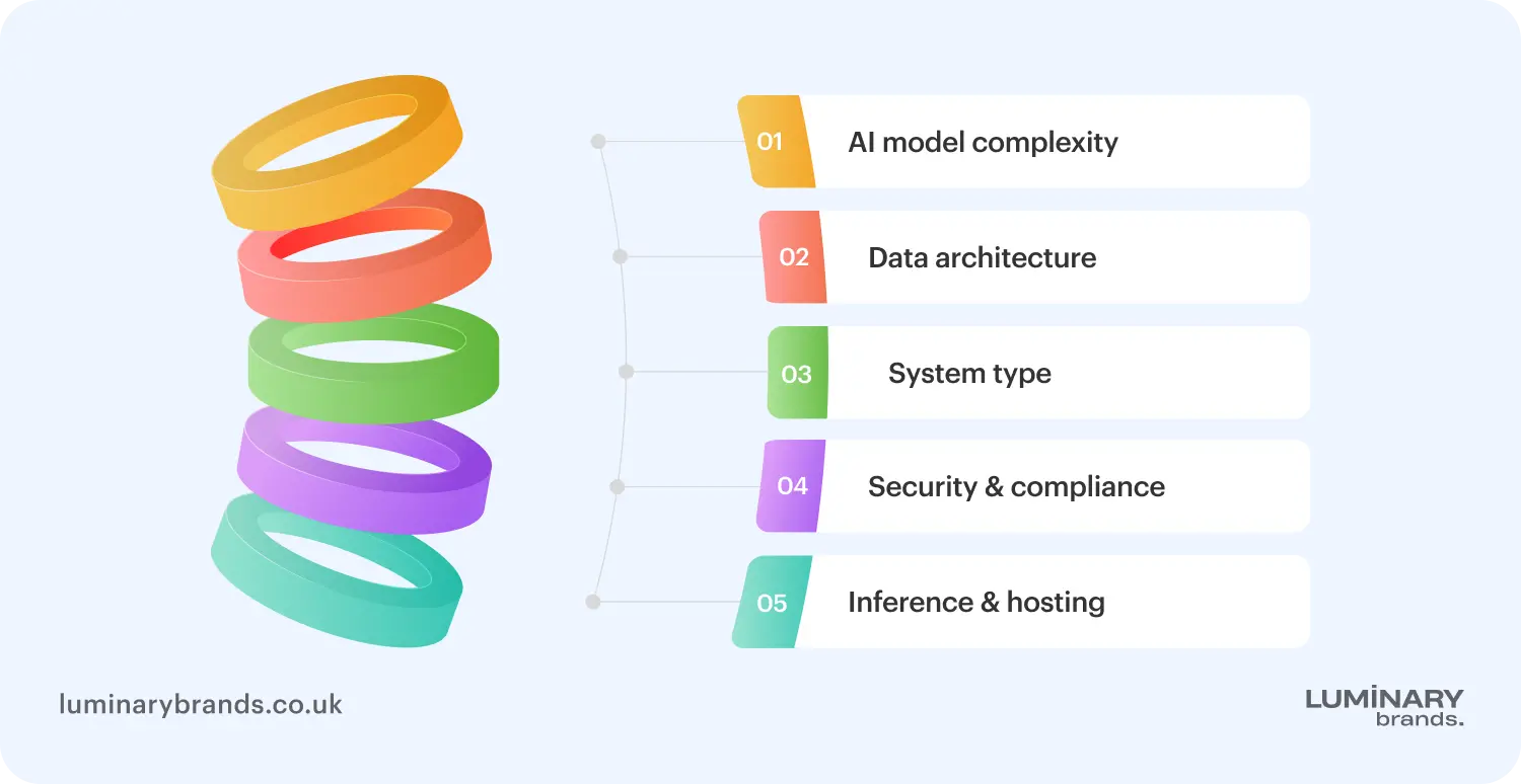 ai app development services cost breakdown