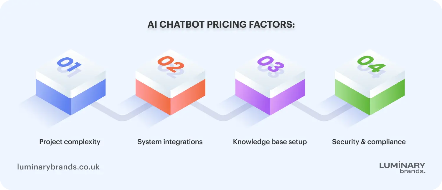 ai chatbot pricing factors