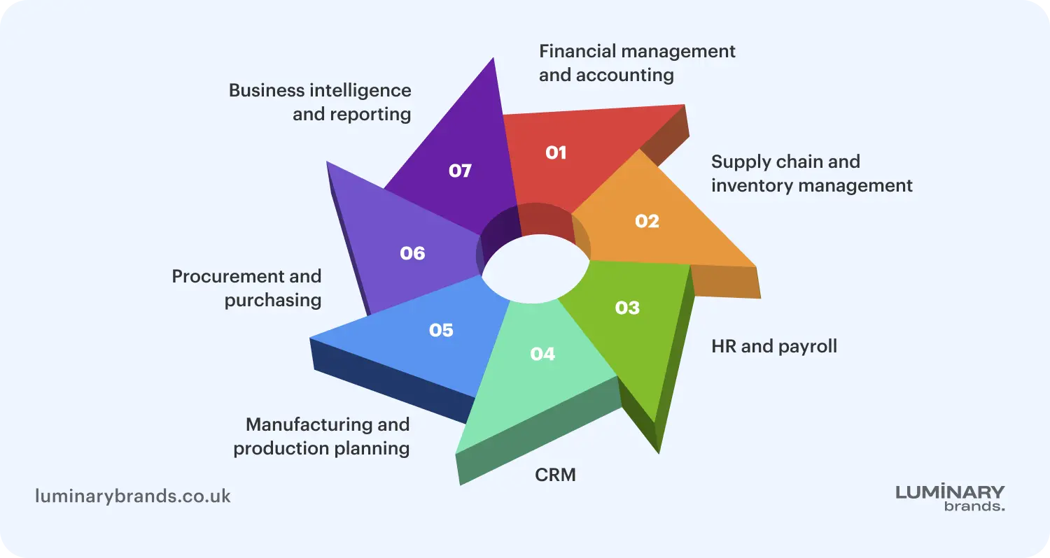 core erp modules