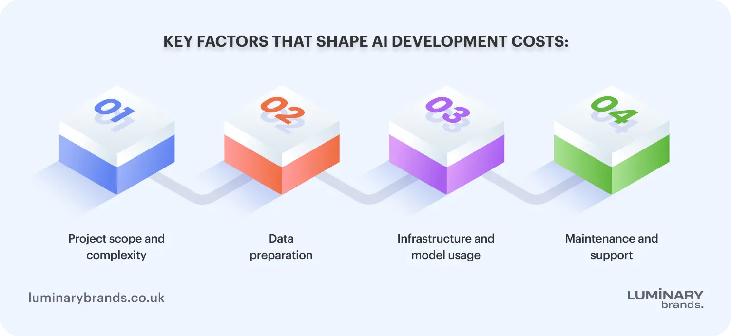 key factors that shape ai development costs