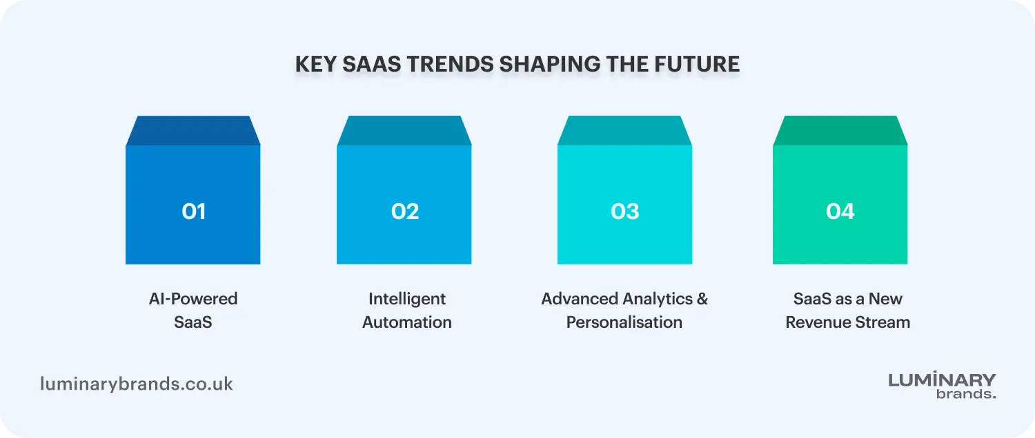 key saas trends shaping the future