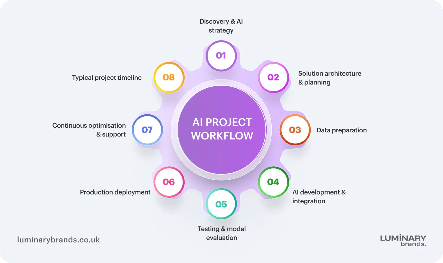 process of working with an ai app development company