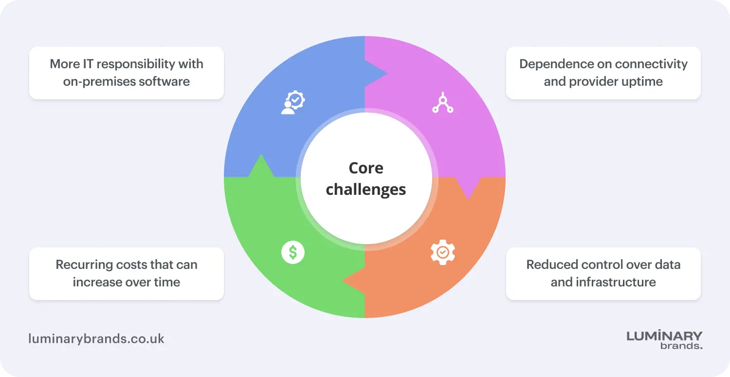 saas vs on premises software key challenges