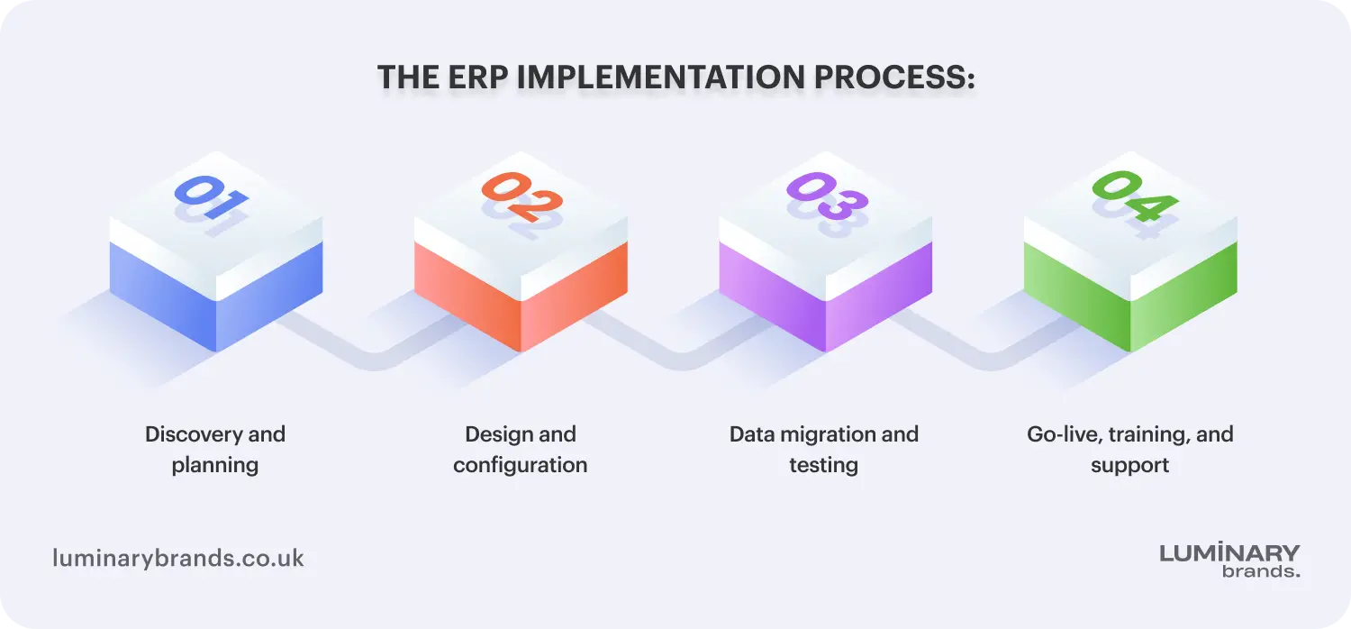 the erp implementation process