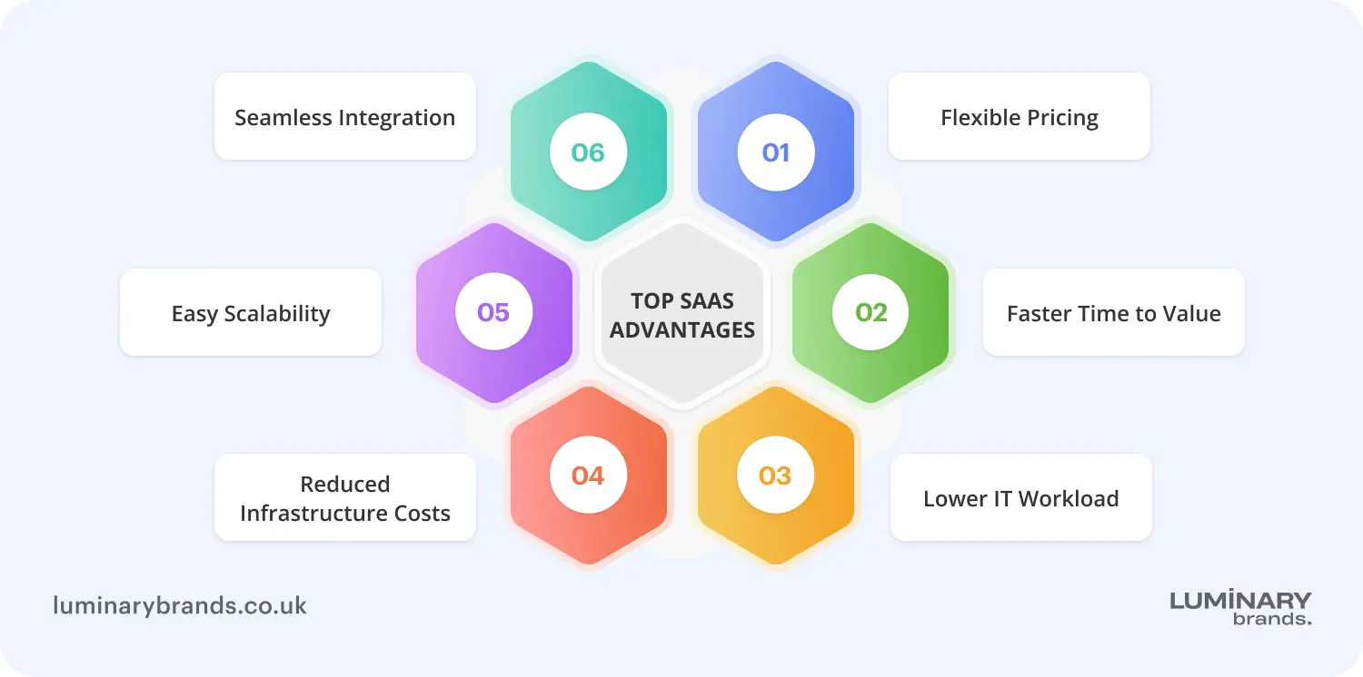 top saas advantages