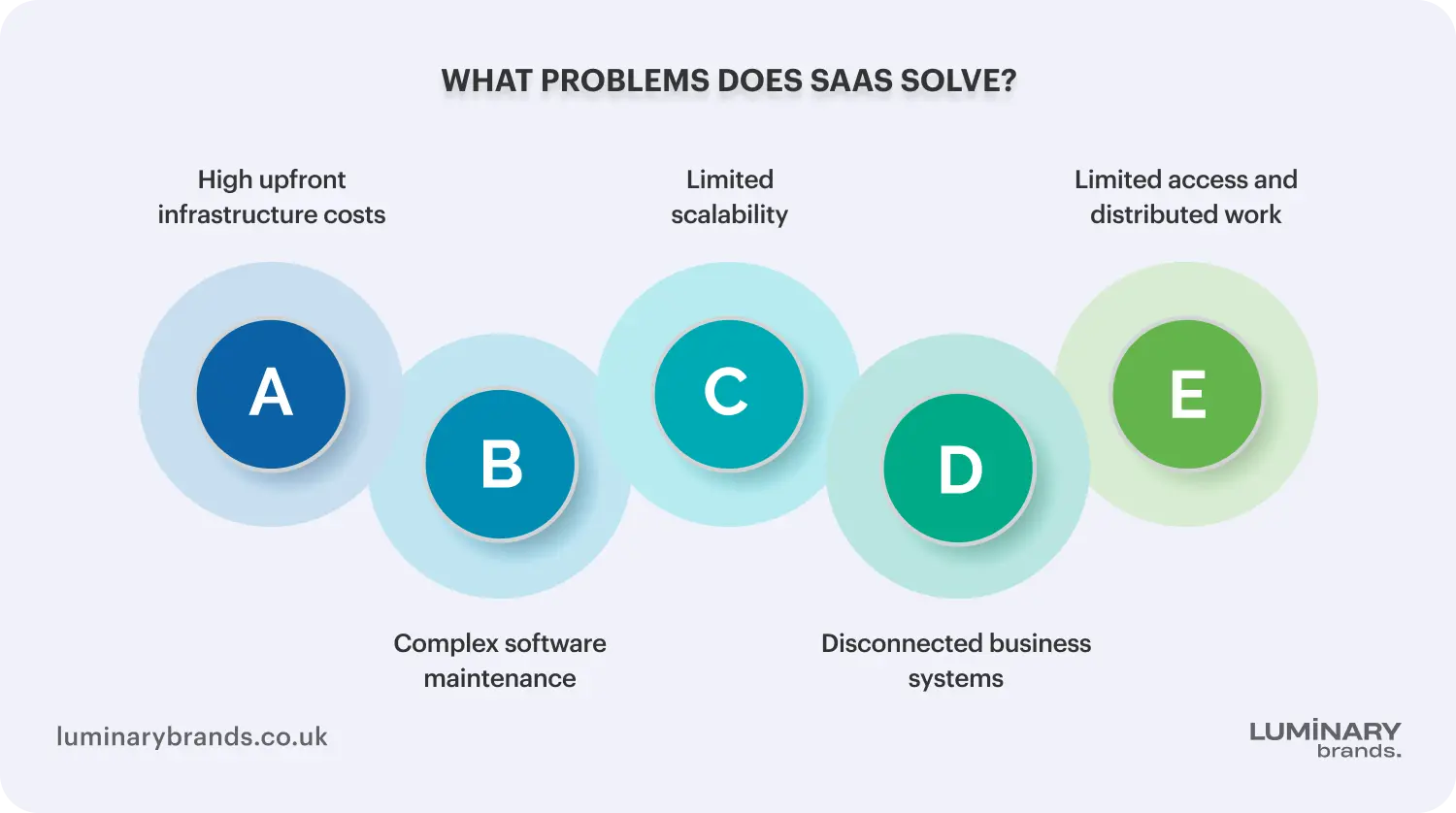 what problems does saas solve